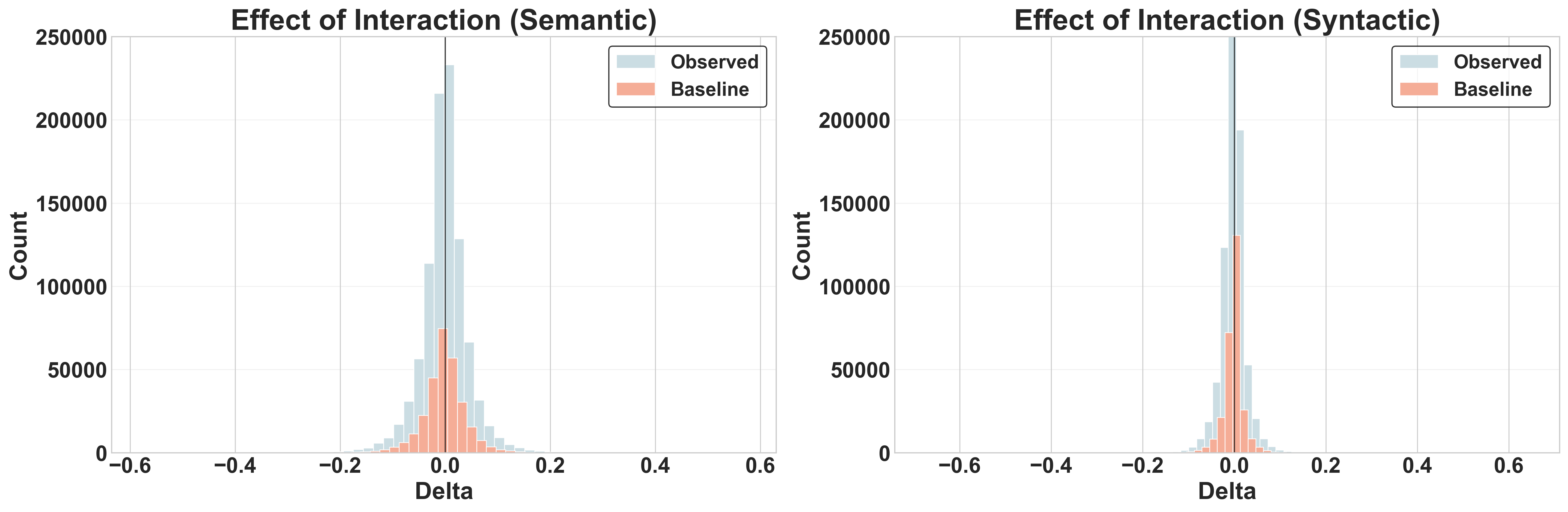Effects of Interacted Posts