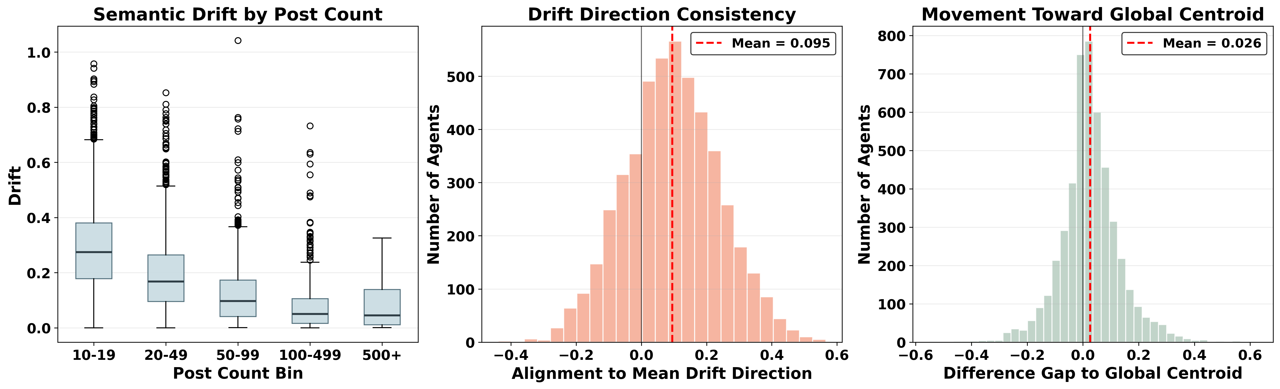 Individual Semantic Drift